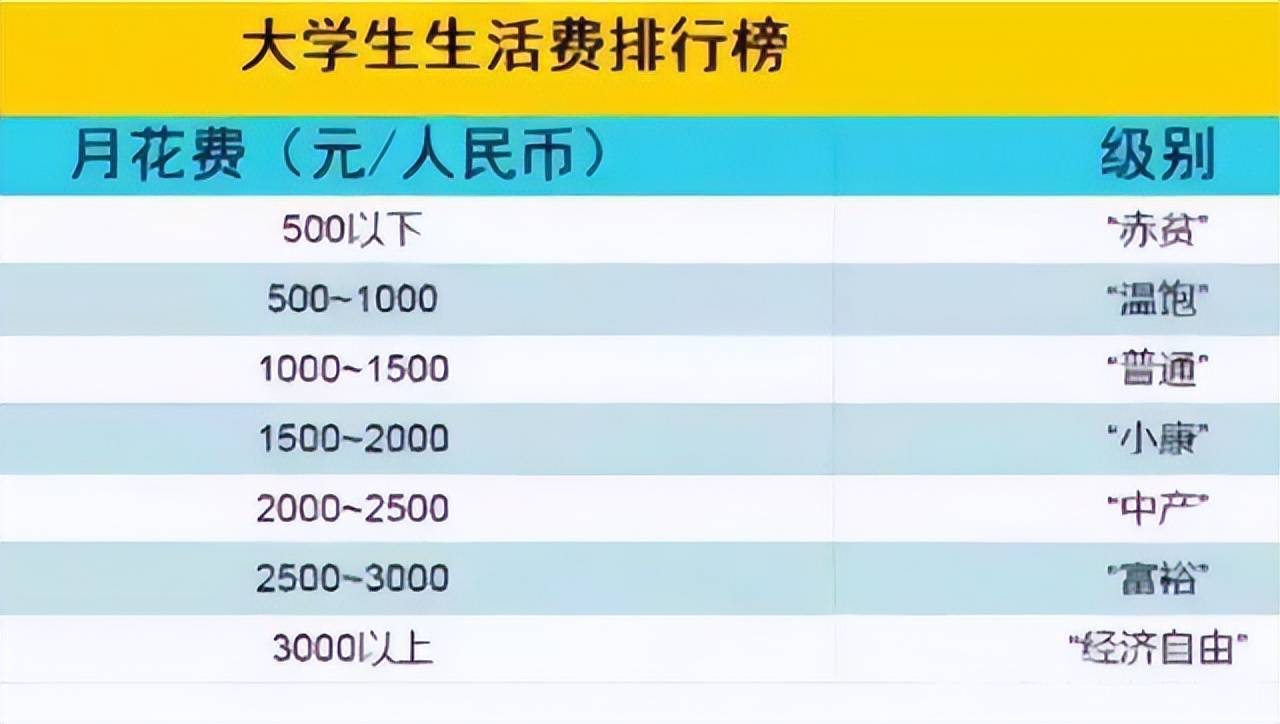 大学生生活费排行榜出炉，1500竟然算中等水平？家长：懂了