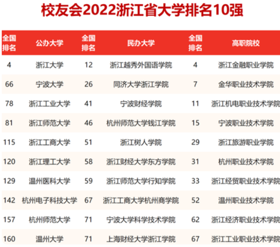 浙江省高校最新排名出炉，全国百强占四所，浙江师大进步不小