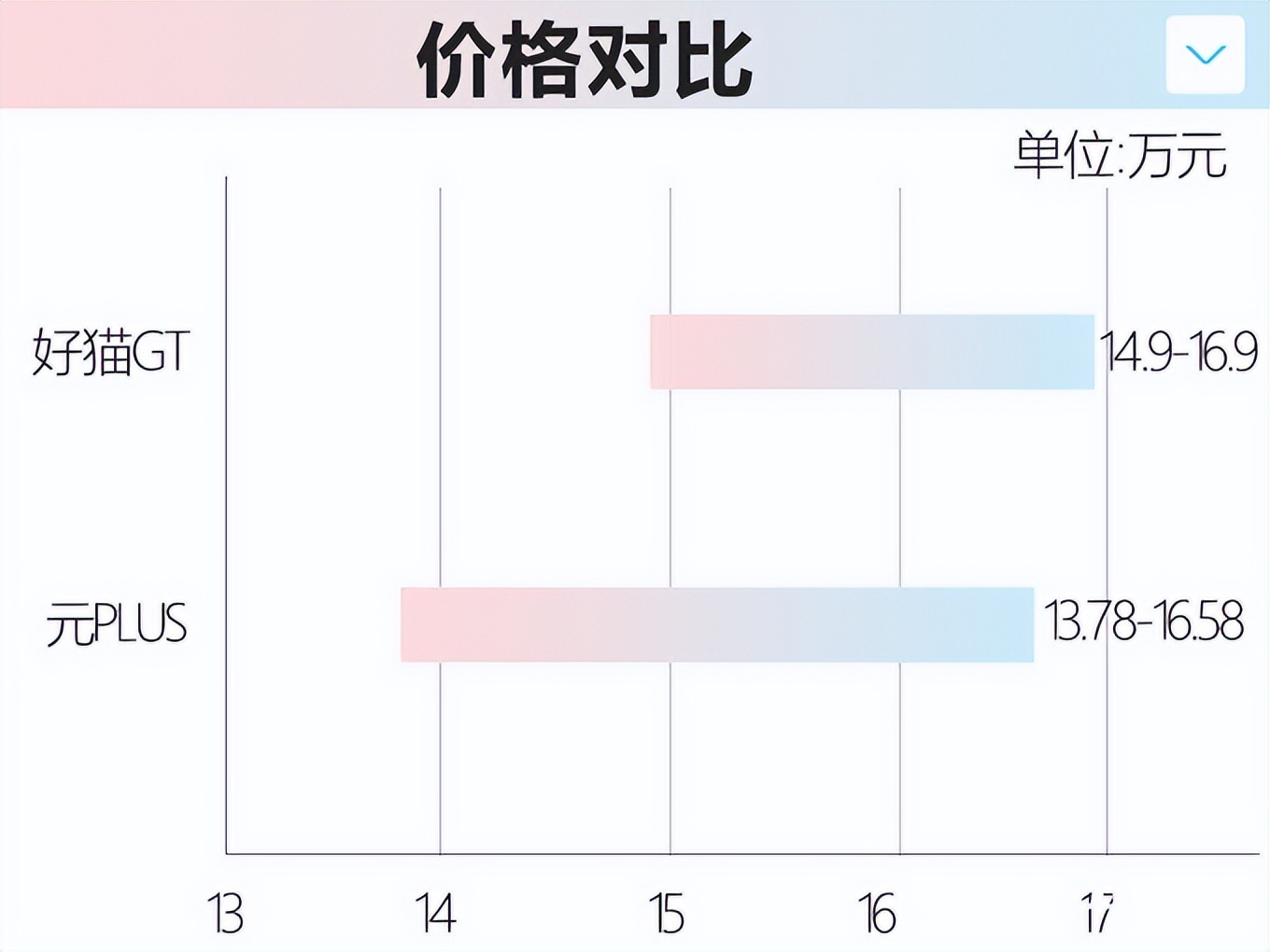 长城版“甲壳虫”正式上市！卖14.9万，比亚迪不香了