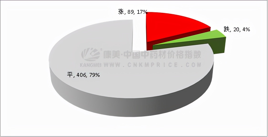 11月中药材行情月报：产新慢，大宗升，涨速高，皮类又崛起