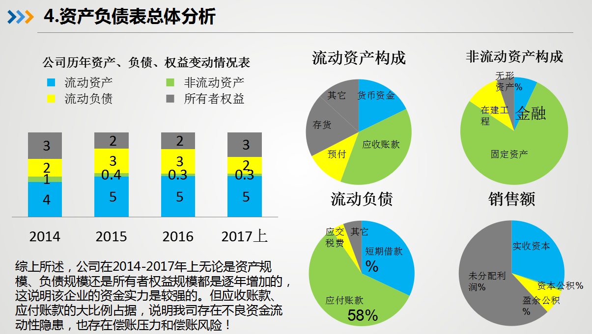 2022年新版三大财务报表分析报告PPT，带图形分析，收藏备用