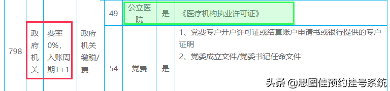 「预约挂号小程序」为什么预约支付存在6‰的手续费？