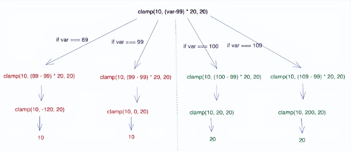 一个高级CSS面试题：在CSS中实现if-else