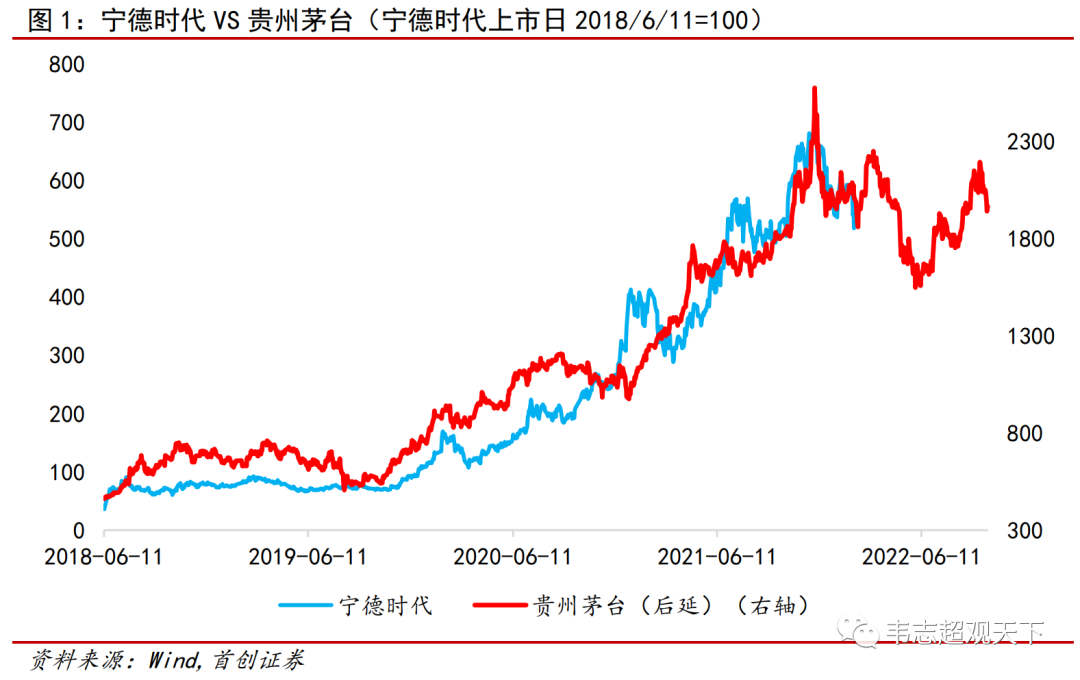 寧德時代還能跌多少？一個定量分析視角