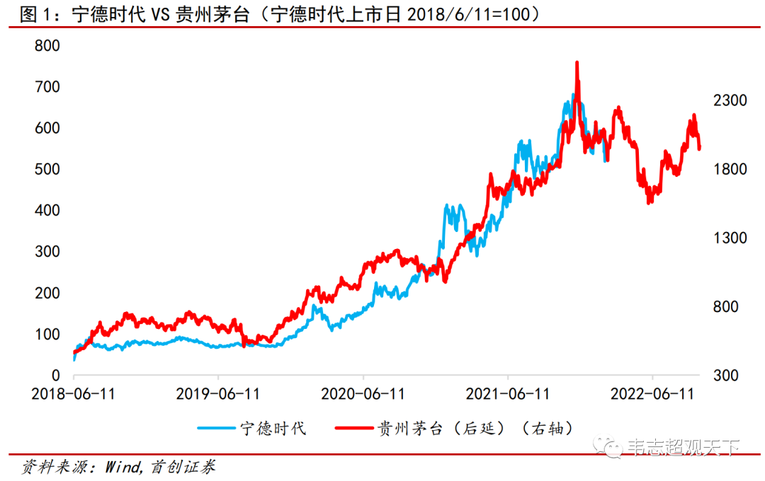 宁德时代还能跌多少？一个定量分析视角