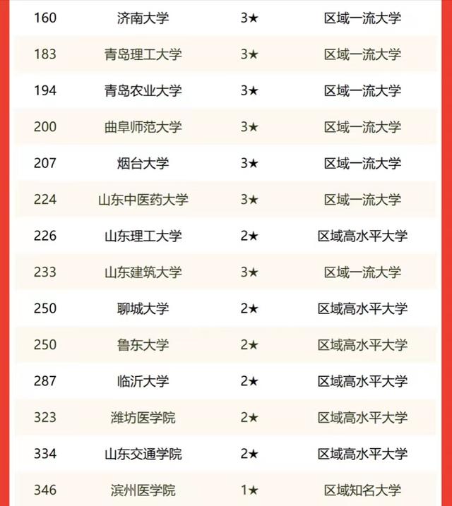 2022年山东省大学排名45强：山东大学独占鳌头，建议考生收藏