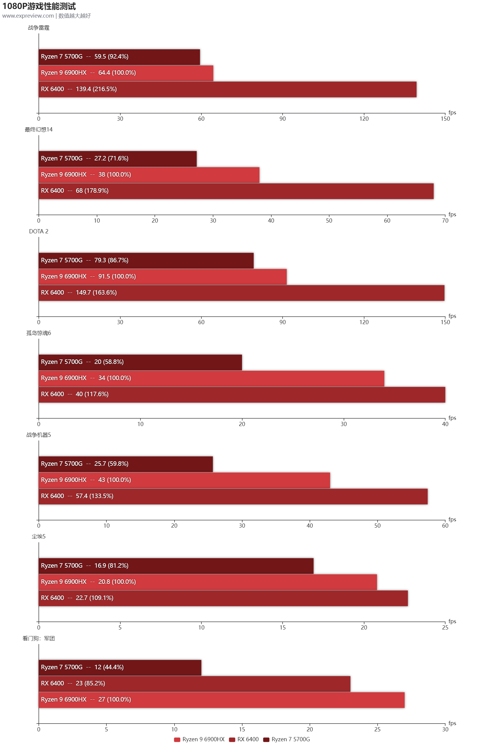 Ryzen 9 6900HX核显测试：目前最强iGPU，但内存带宽依是瓶颈