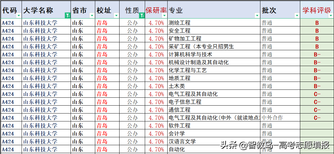 2022山东考生报考山东科技大学如何选择专业？