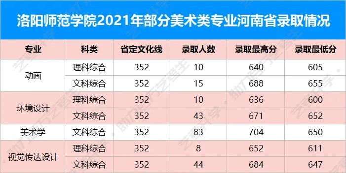 看到就报吧！这几所师范类大学的美术类专业实力强劲又好考