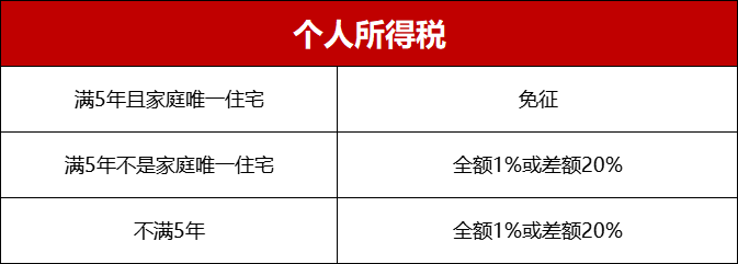 南京二手房交易税费,南京二手房交易税费政策