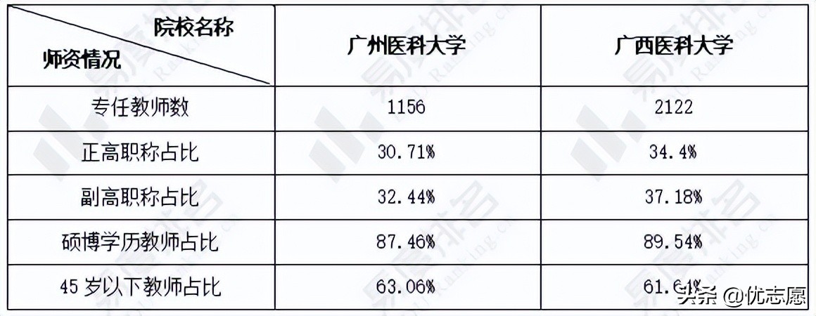 广州医科大学vs广西医科大学，谁的本科教学质量更好？