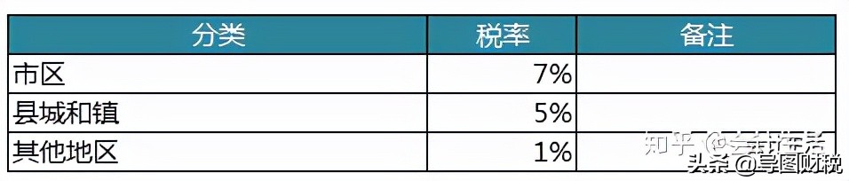 我国现行全部税种税率汇总