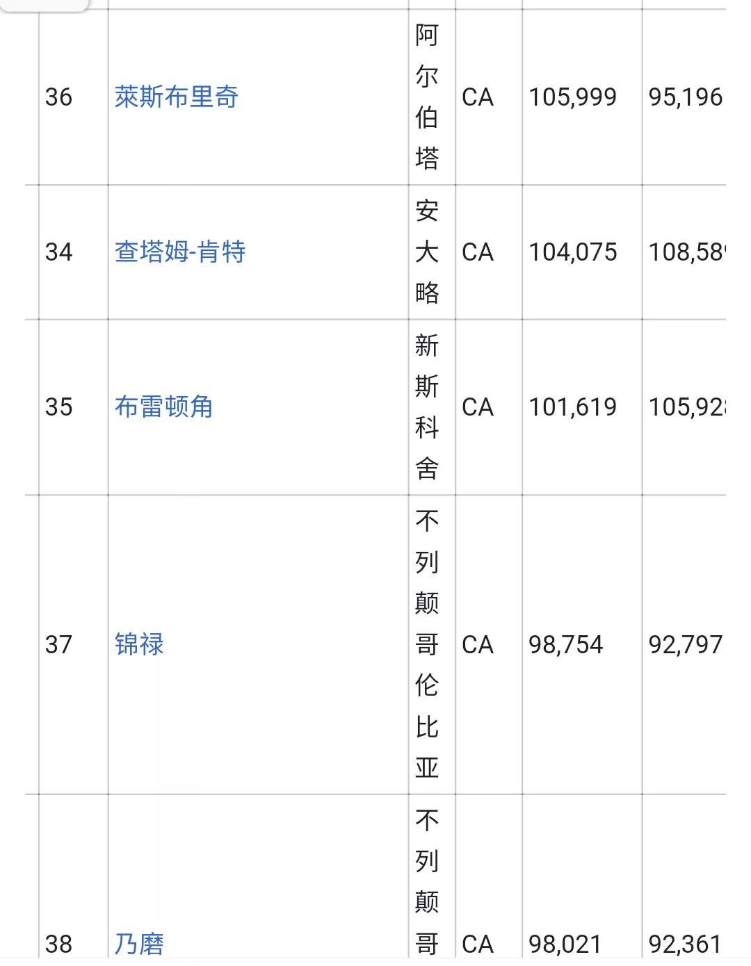 加拿大城市人口排名列表