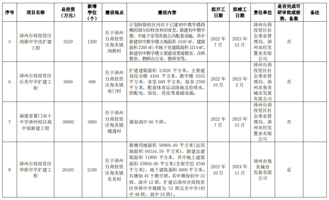 狂砸215亿！新增17.8万个学位！漳州未来5年教育规划曝光