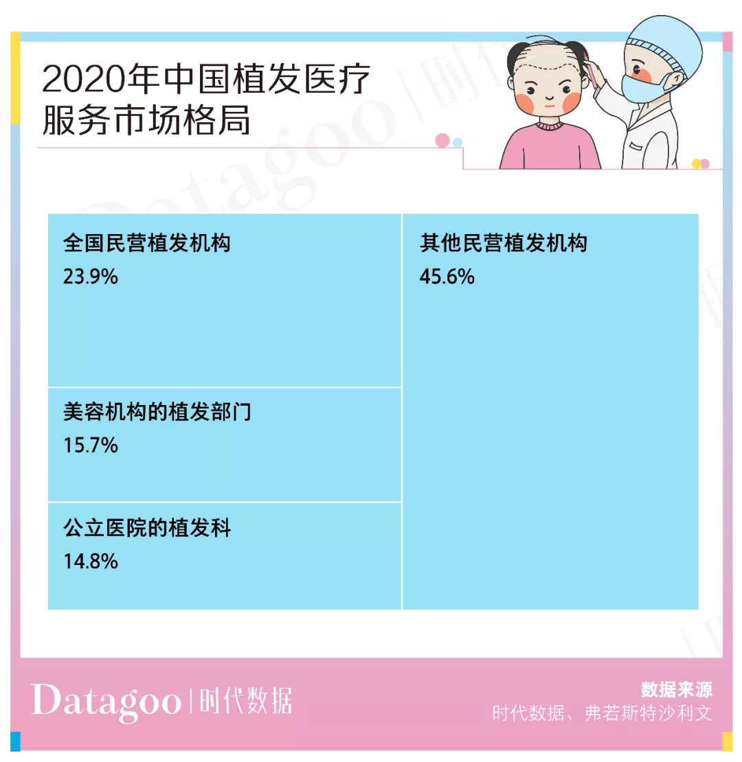 植发人均2.8万，价高可超10万元，植发机构还说不赚钱？