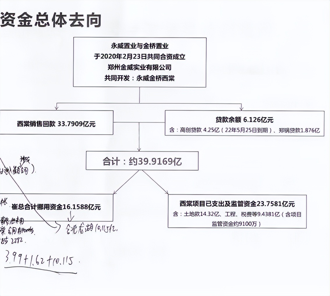 起底“鄭州最高學(xué)歷樓盤停工”：392名碩博蓋樓的錢到底去哪了？