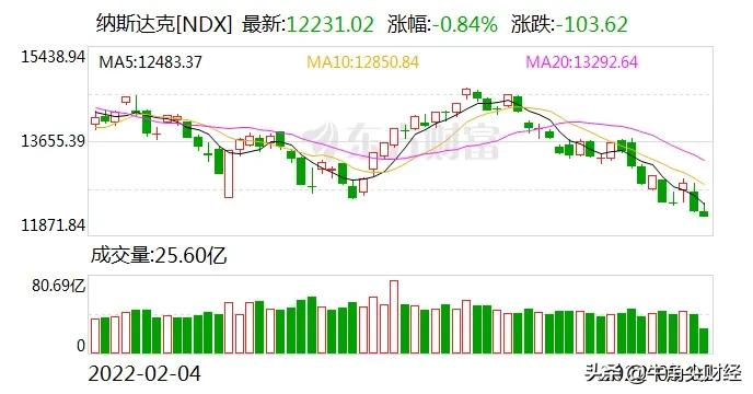 美股下跌，标普、道琼双双跌超1%，A股假期或可躲避风险