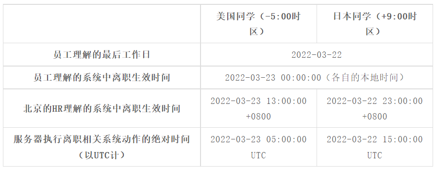 一文讀懂全球化系統中的日期時間處理問題