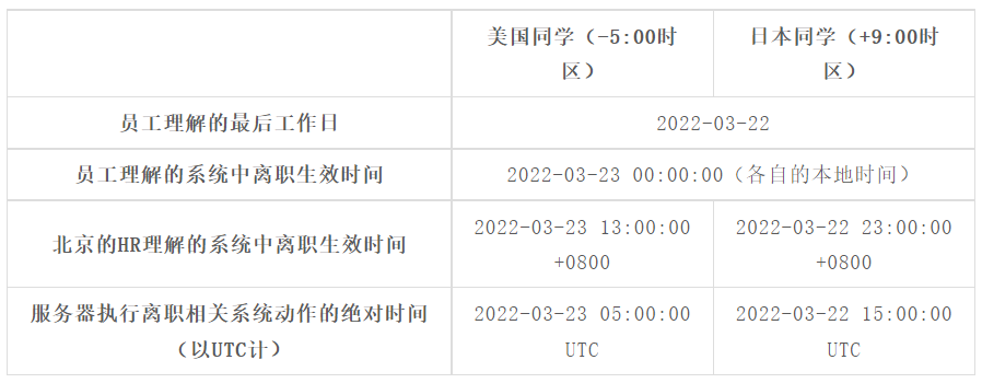 一文读懂全球化系统中的日期时间处理问题