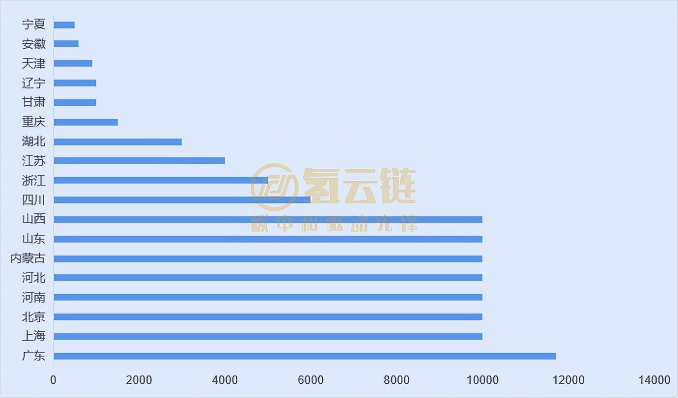 2025年氢车超10万辆！盘点12省27市发布氢车规划目标详情