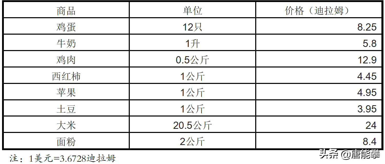 阿联酋、卡塔尔&巴林：物价与我国相近，工资呢？国别系列55~57