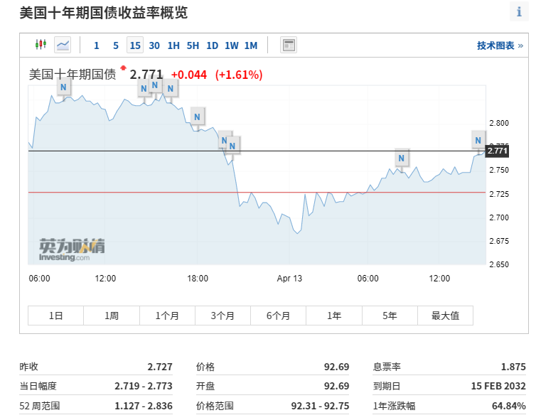 威胁升级！美债收益率破记录！中国统一大市场，能否解决经济难题