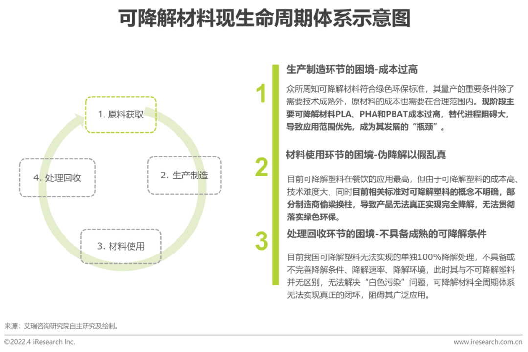 2022年中国可降解材料市场研究报告