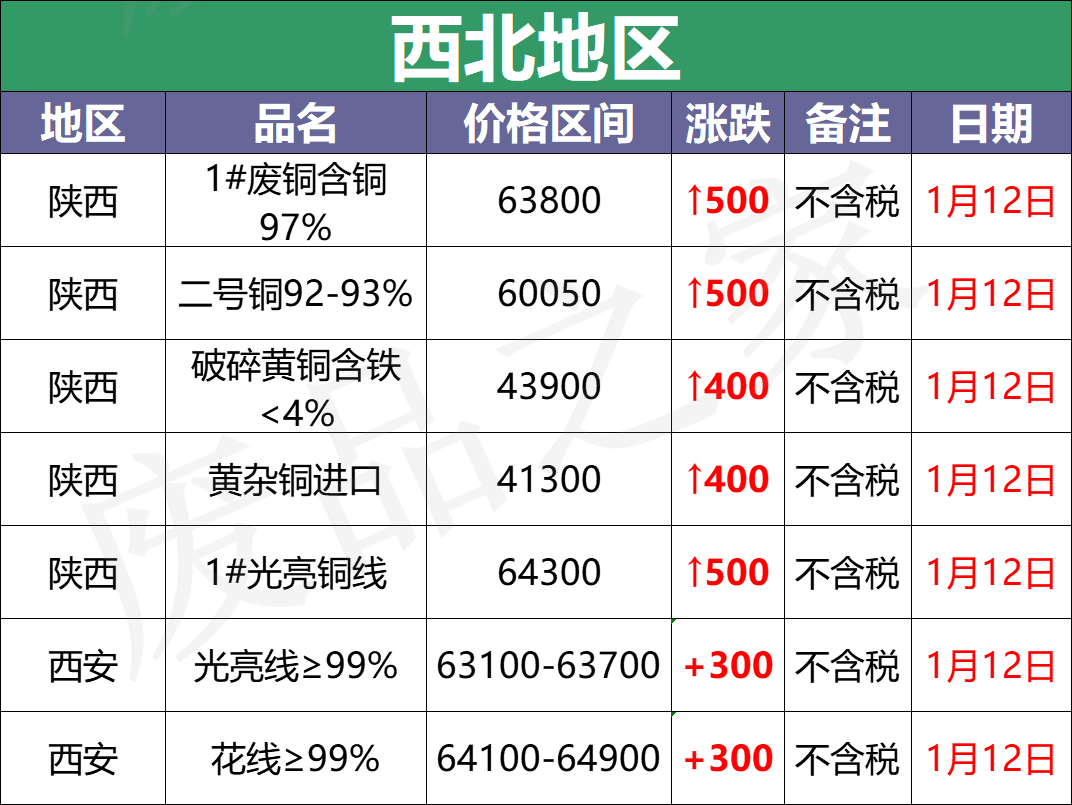 最新1月12日全国铜业厂家采购价格汇总（附价格表）