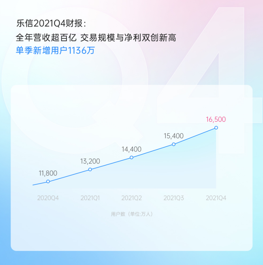 乐信2021年营收超百亿：规模利润双创新高，推5000万美元回购计划