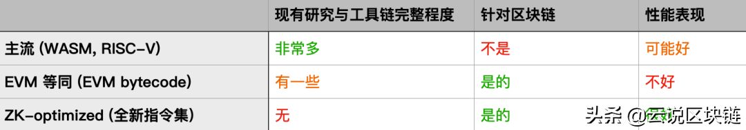 深度解读 zk 系：区块链的未来是 zkEVM！Web 3的未来是 zkVM