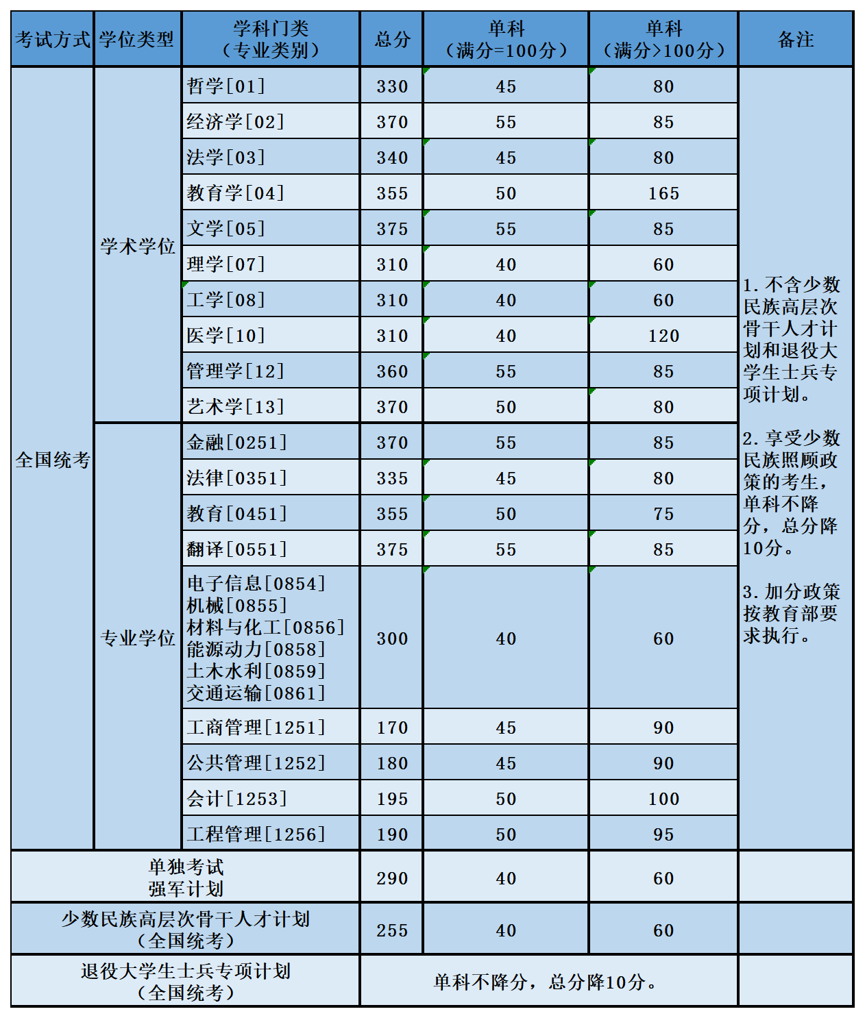 北京航空航天大学考研难度（北京航空航天大学近4年硕士研究生入学考试复试线）