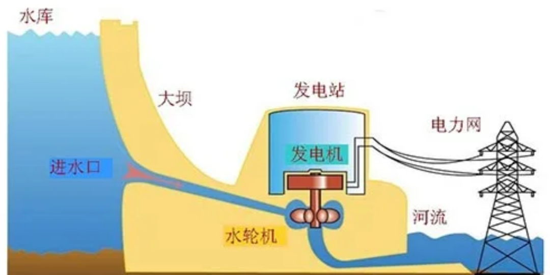 水力发电的意义有多大 什么是水力发电?