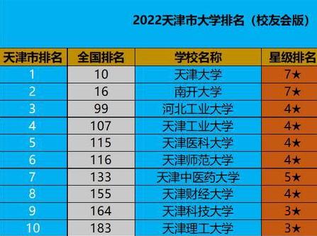 2022天津高校排名发布！天大、南开创新高，天工大有所退步