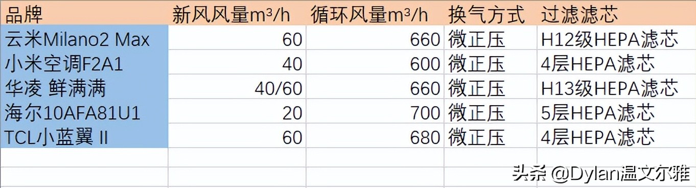 我要清新空气，阁楼安装新风空调使用体验