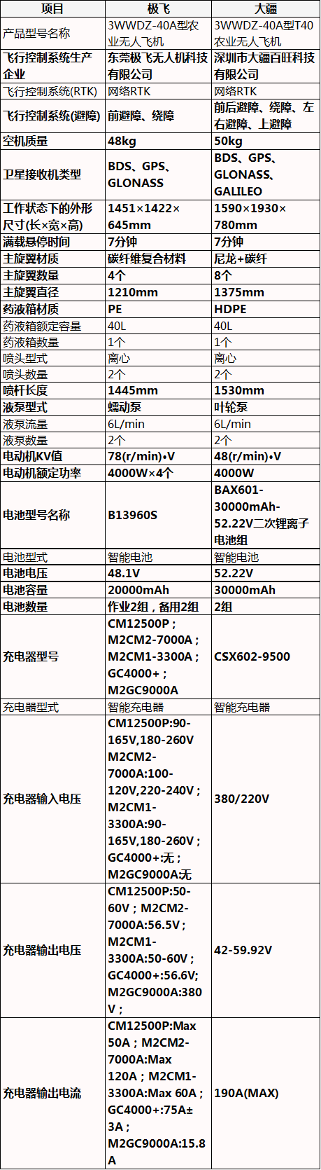 40升农业植保无人飞机，极飞科技vs大疆创新，配置差别真不少