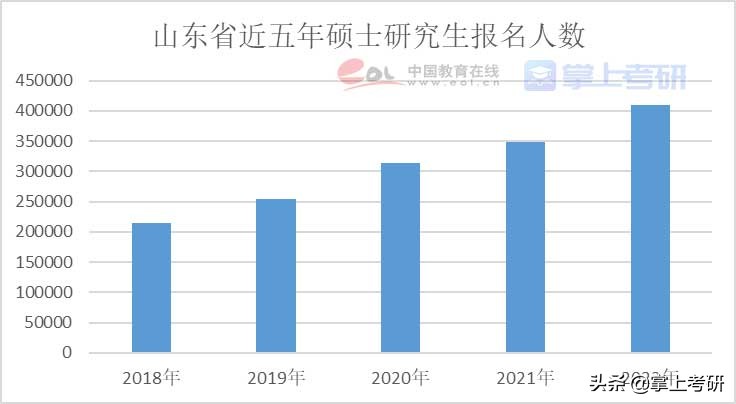 《2022年全国研究生招生调查报告》发布