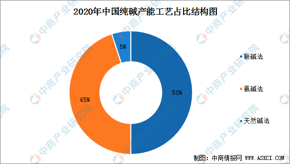 2022年中国纯碱产业链全景图上中下游市场及企业预测分析