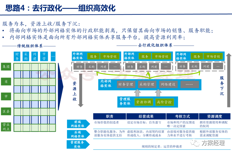 分享 | 数字化转型关键思路方案(ppt)
