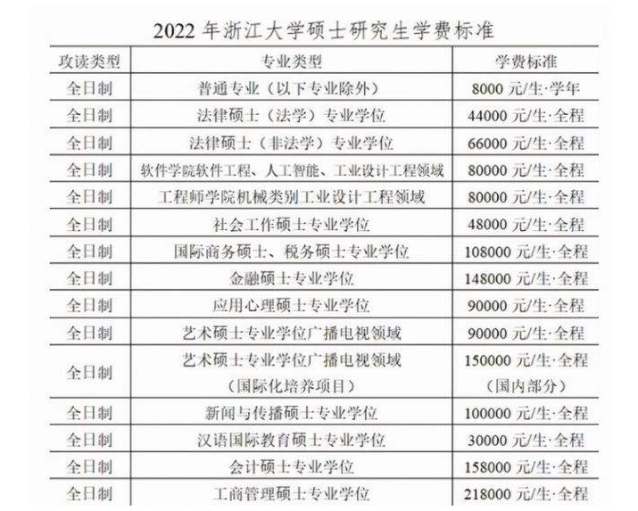 研究生迎来“新消息”，学费或上涨6.3万元，将在2022年正式实行