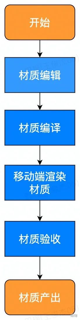 得物3D球鞋背后的渲染引擎的秘密｜Filament Creator材质编辑工具