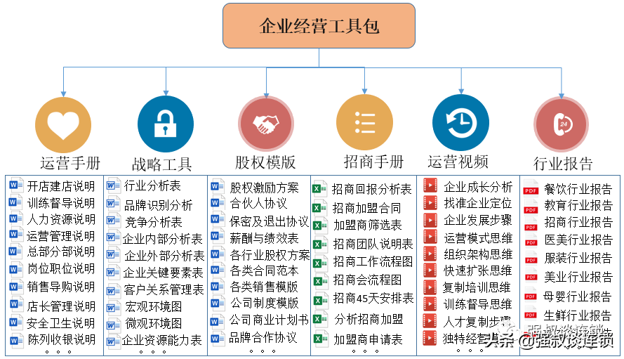 连锁企业店面建店开店流程说明