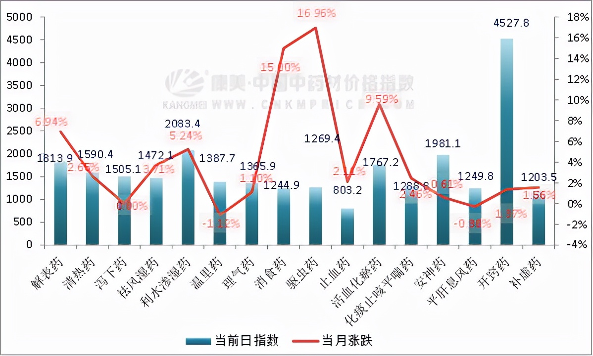 11月中药材行情月报：产新慢，大宗升，涨速高，皮类又崛起