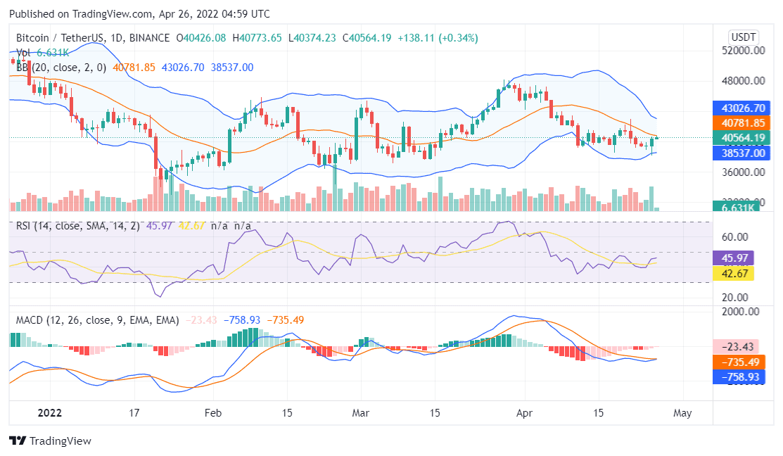 4月26日个币行情分析：比特币BTC，以太坊ETH，瑞波币XRP，LUNA