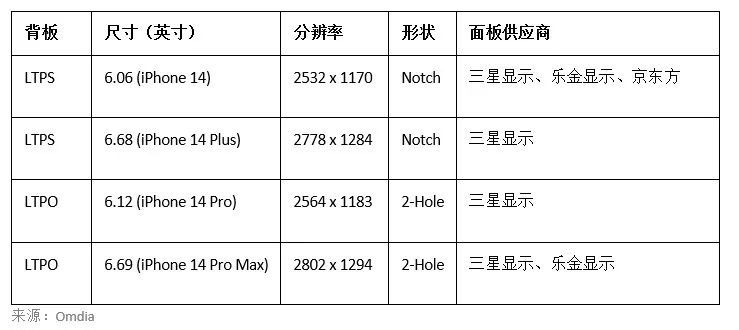 Omdia：三星、LG和京东方仍是苹果iPhone 14系列屏幕三大供应商