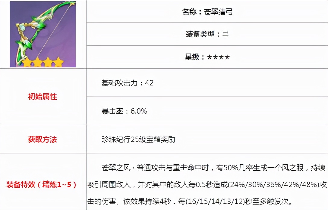 《原神》攻略：5星射手「甘雨」技能、圣遗物、阵容搭配思路