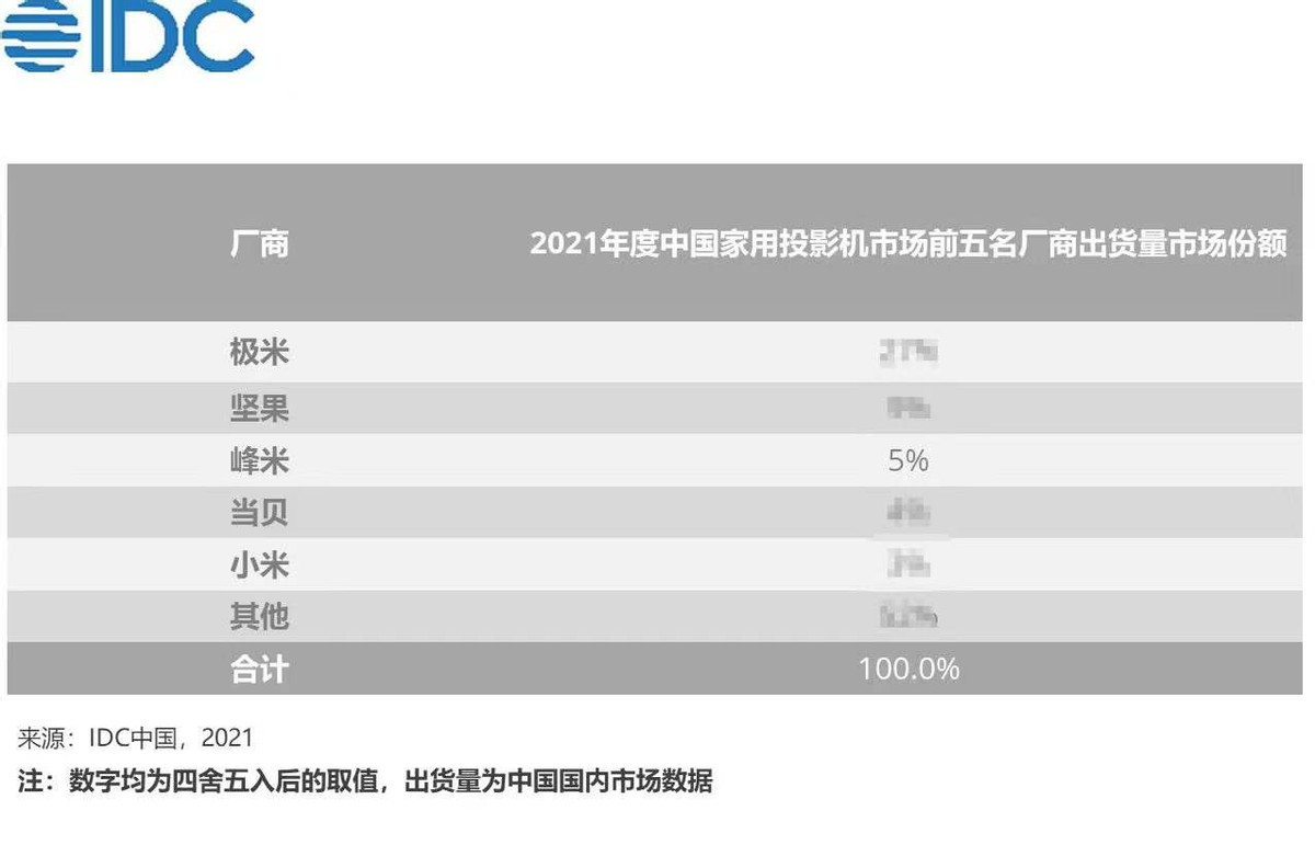 IDC发布2021年中国家用投影报告，投影双雄已现，峰米冲进第三
