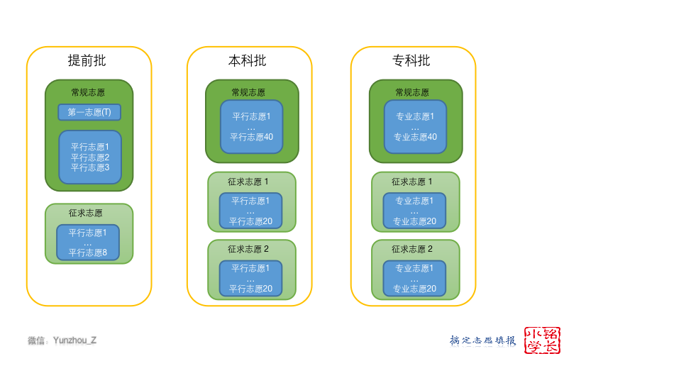 志愿填报第二步：确定备选志愿与填报策略（1-3天）