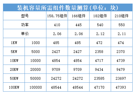 黑龍江省各地市光伏電站成本收益及發(fā)電量的計(jì)算方法