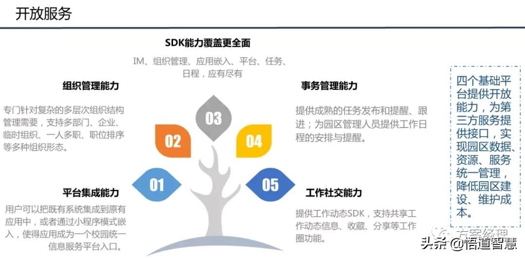 智慧园区平台整体架构方案(ppt)