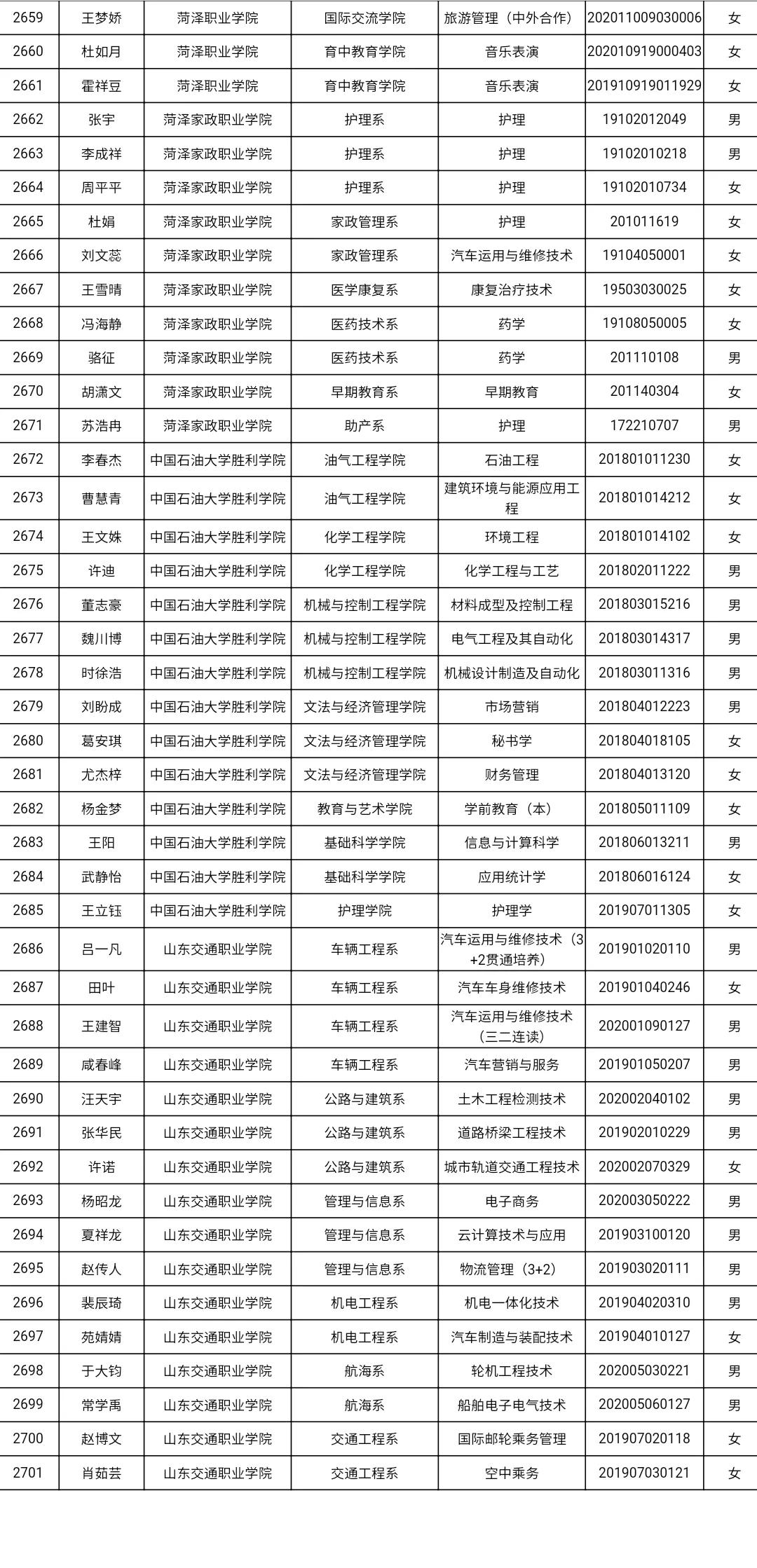 共3585人！山东高校获2021国家奖学金学生全名单，有你认识的吗？